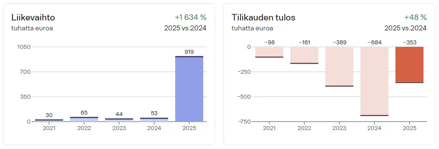 Trumo Finance Oy:n liikevaihto ja tilikauden tulos 2021-2025